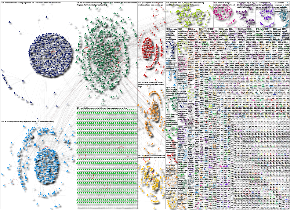 AI model Twitter NodeXL SNA Map and Report for Monday, 09 May 2022 at 17:57 UTC