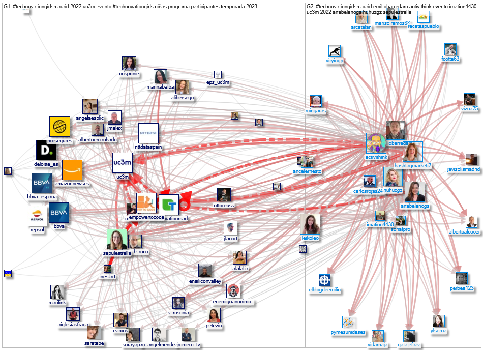 #TechnovationGirlsMadrid Twitter NodeXL SNA Map and Report for Friday, 20 May 2022 at 13:25 UTC