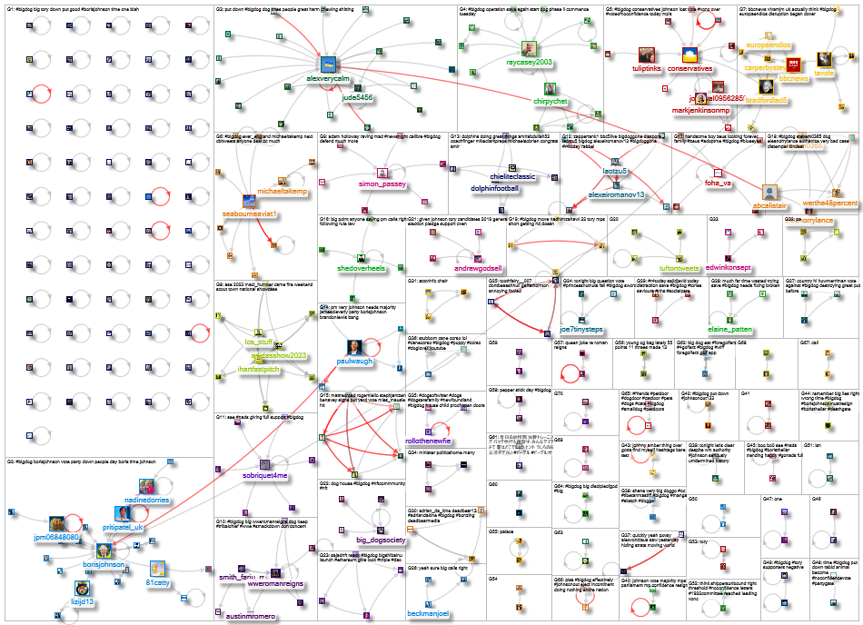 #bigdog Twitter NodeXL SNA Map and Report for Tuesday, 07 June 2022 at 11:22 UTC