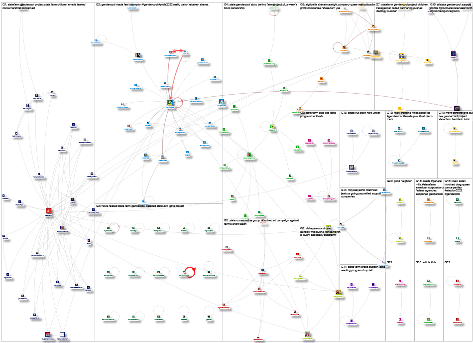 GenderCool Twitter NodeXL SNA Map and Report for Friday, 10 June 2022 at 19:18 UTC