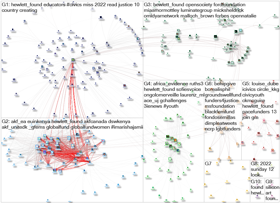 hewlett_found Twitter NodeXL SNA Map and Report for Monday, 13 June 2022 at 14:12 UTC