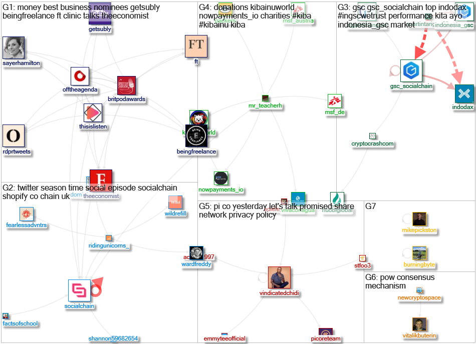 SocialChain Twitter NodeXL SNA Map and Report for Thursday, 23 June 2022 at 18:05 UTC