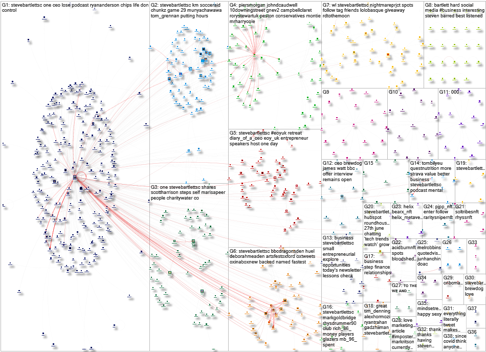 SteveBartlettSC Twitter NodeXL SNA Map and Report for Sunday, 26 June 2022 at 21:29 UTC