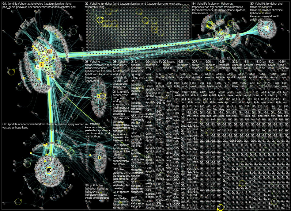 #phdlife Twitter NodeXL SNA Map and Report for Monday, 27 June 2022 at 13:02 UTC