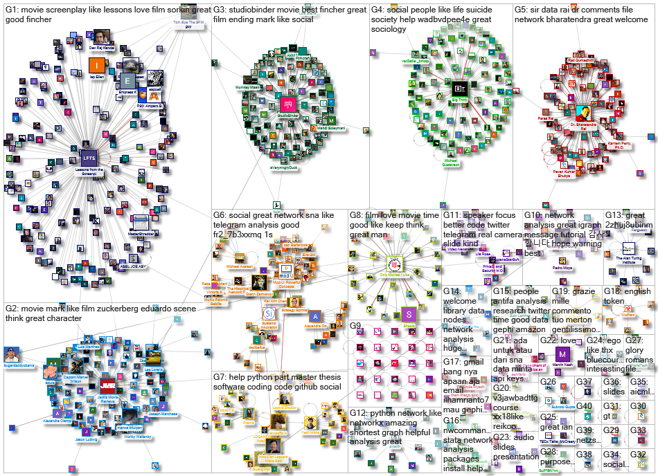 YouTube Users Social Network Analysis 100rel-100-100