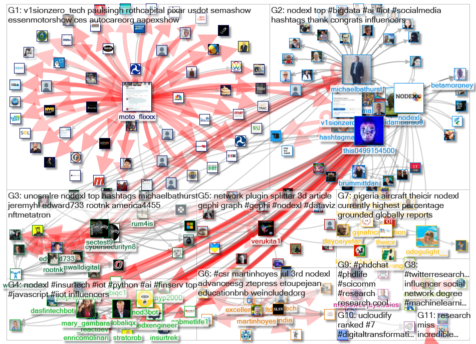 NodeXL Twitter NodeXL SNA Map and Report for Friday, 08 July 2022 at 12:37 UTC