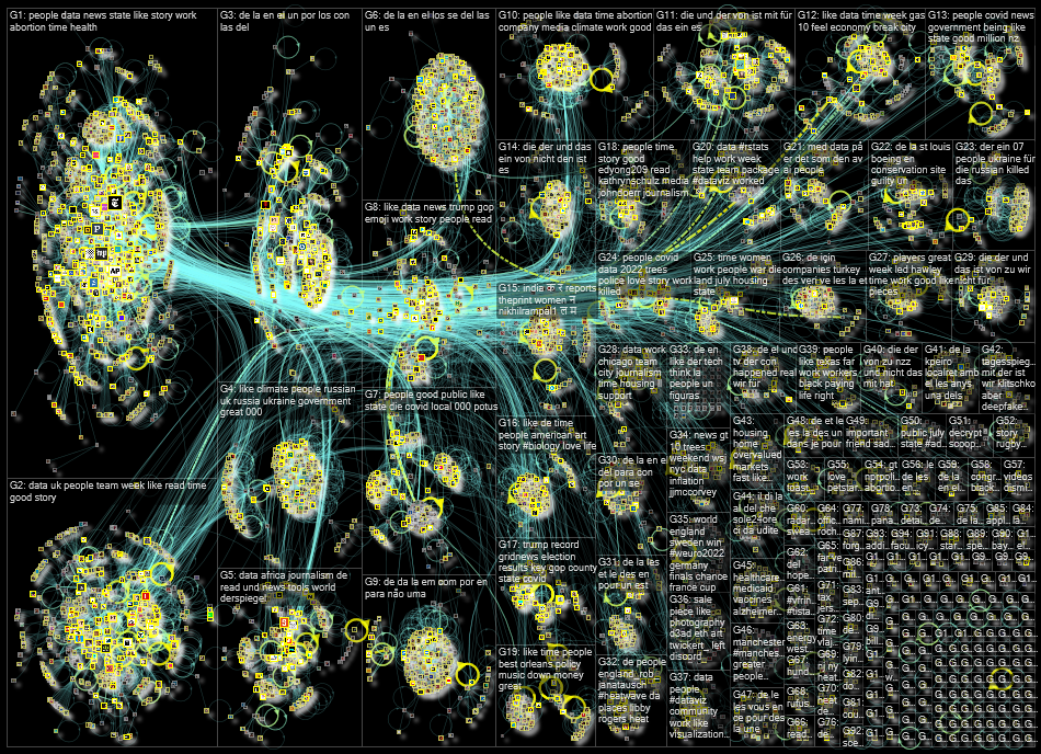 list:19390498 filter:links until:2022-07-25 Twitter NodeXL SNA Map and Report for Monday, 25 July 20