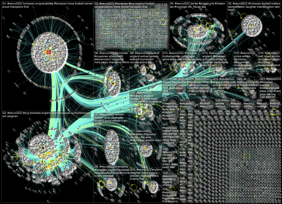 #WEURO2022 Twitter NodeXL SNA Map and Report for Monday, 01 August 2022 at 10:31 UTC