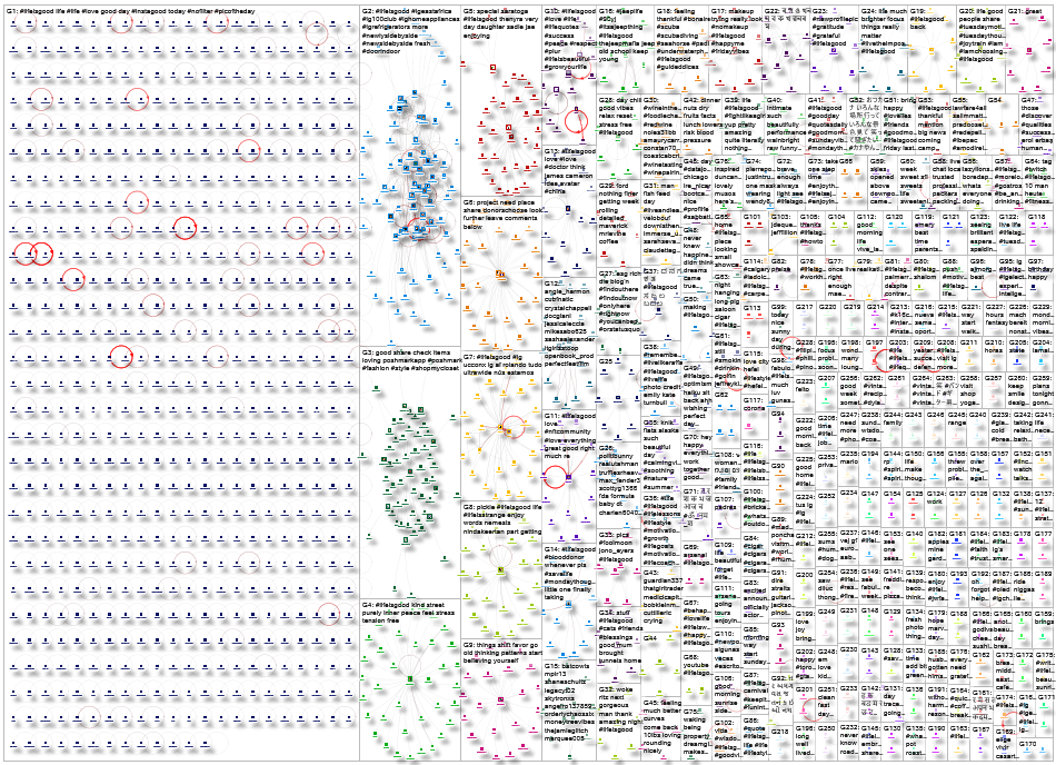 #lifeisgood Twitter NodeXL SNA Map and Report for Monday, 01 August 2022 at 04:50 UTC