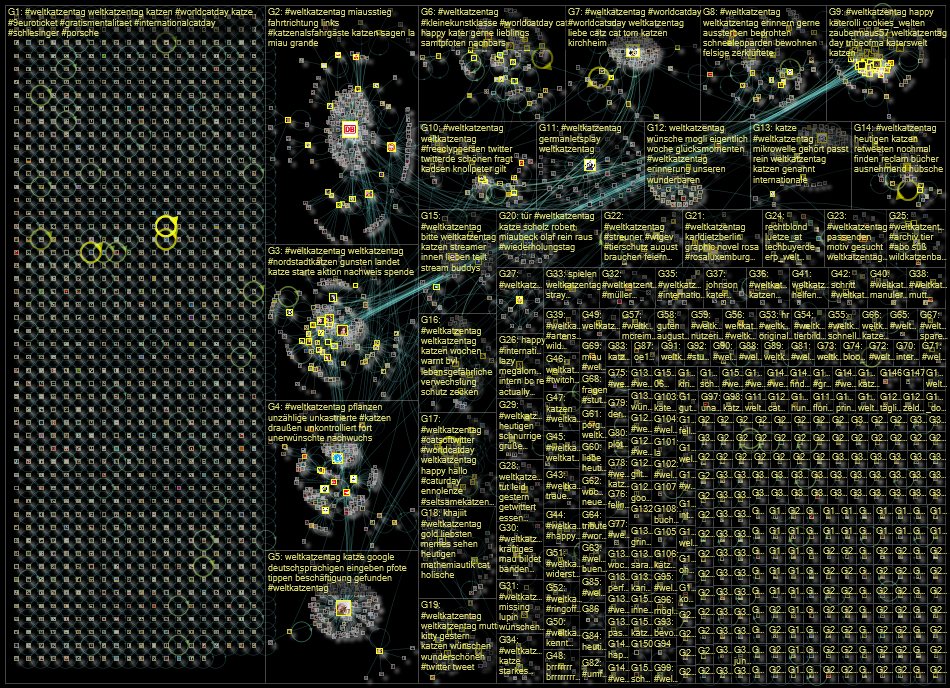 Weltkatzentag Twitter NodeXL SNA Map and Report for Tuesday, 09 August 2022 at 11:19 UTC