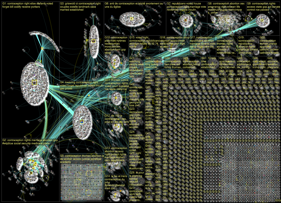 contraception Twitter NodeXL SNA Map and Report for Friday, 19 August 2022 at 12:48 UTC