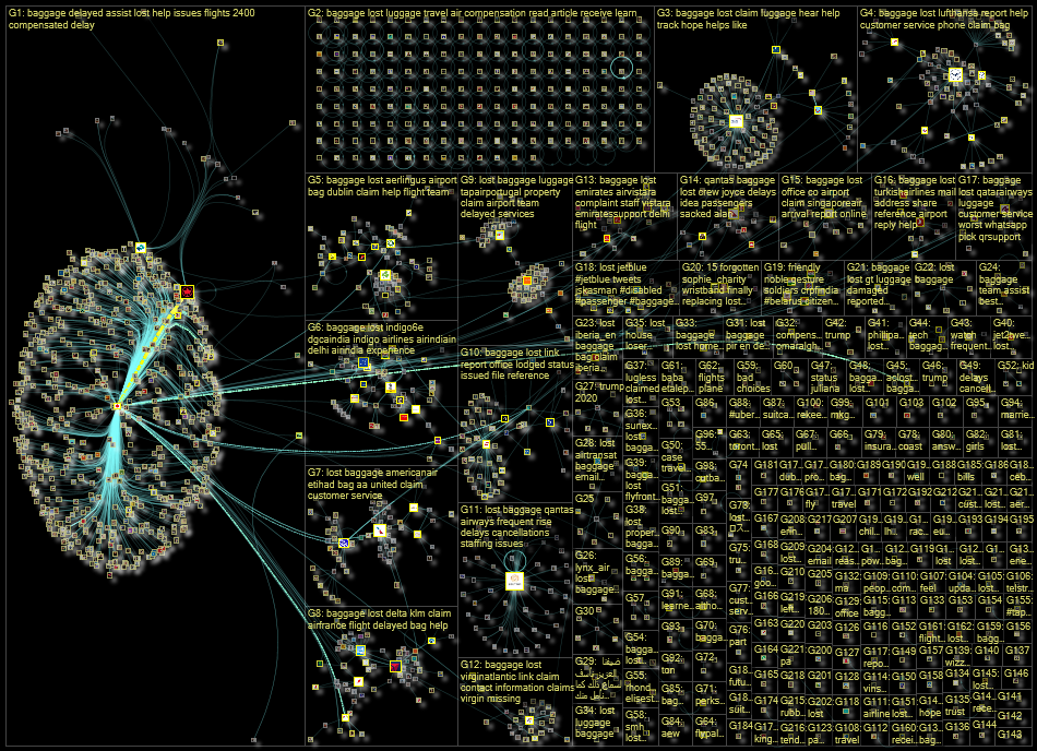 lost baggage Twitter NodeXL SNA Map and Report for Wednesday, 31 August 2022 at 15:15 UTC