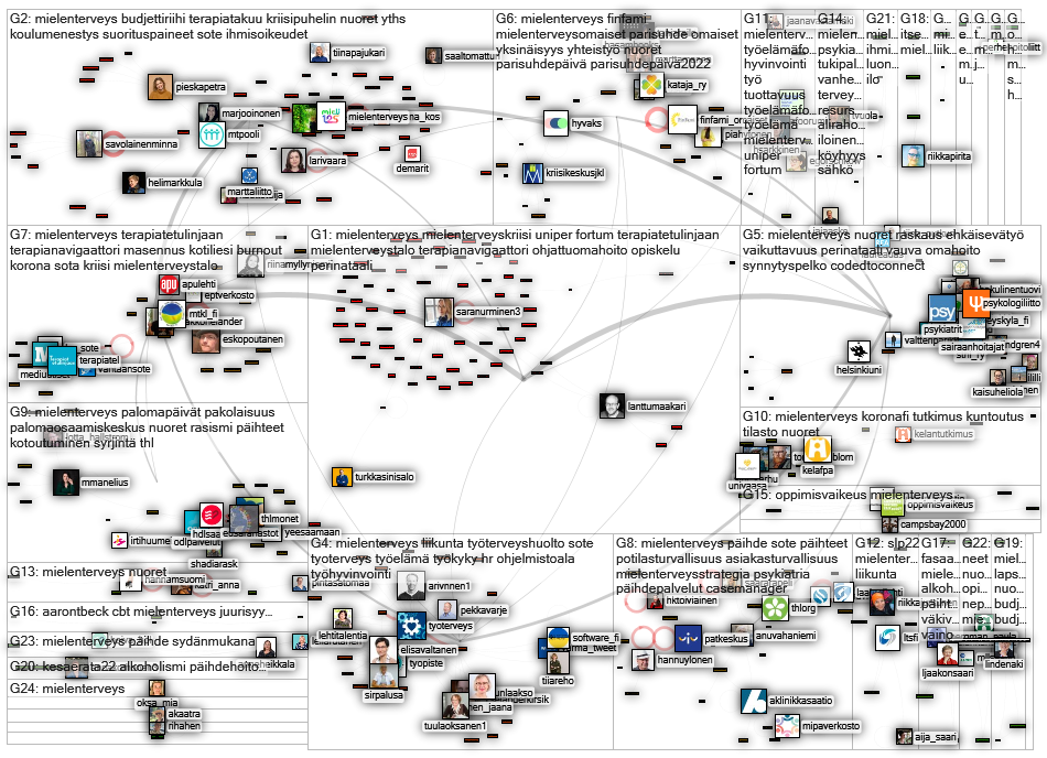 #mielenterveys Twitter NodeXL SNA Map and Report for perjantai, 02 syyskuuta 2022 at 13.42 UTC