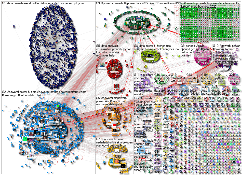 NodeXL Twitter PowerBI 2022-09-05 Monday, 05 September 2022 at 14:31 UTC