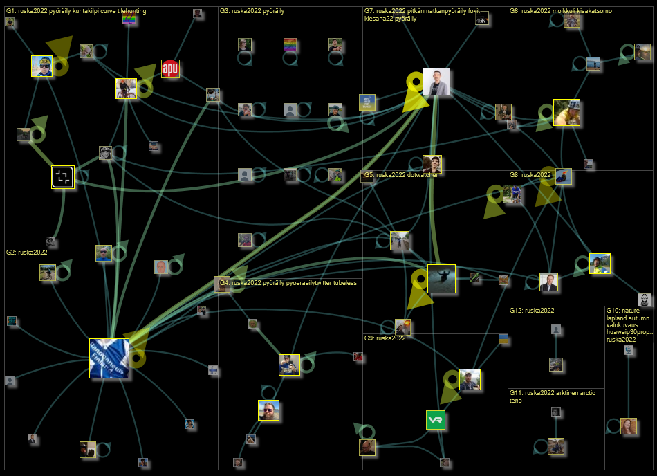 #ruska2022 Twitter NodeXL SNA Map and Report for perjantai, 09 syyskuuta 2022 at 15.03 UTC