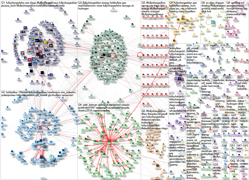 NodeXL Twitter FullyCharged Tweet ID List Tuesday, 13 September 2022 at 02:00 UTC