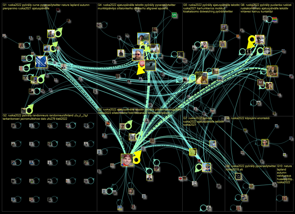 #ruska2022 Twitter NodeXL SNA Map and Report for tiistai, 13 syyskuuta 2022 at 16.27 UTC