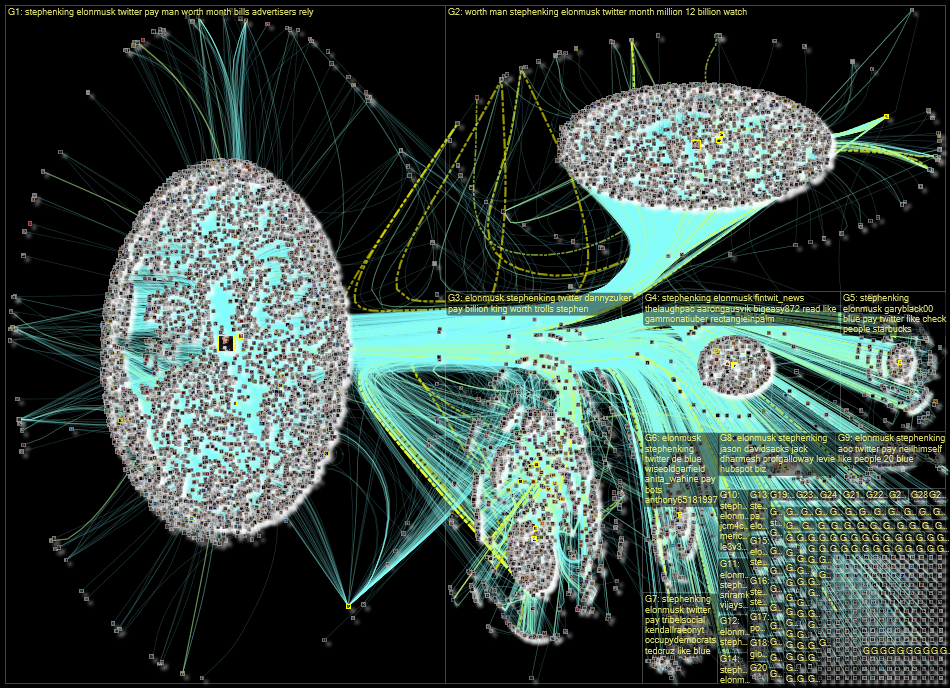 @elonmusk @stephenking Twitter NodeXL SNA Map and Report for Thursday, 03 November 2022 at 10:03 UTC