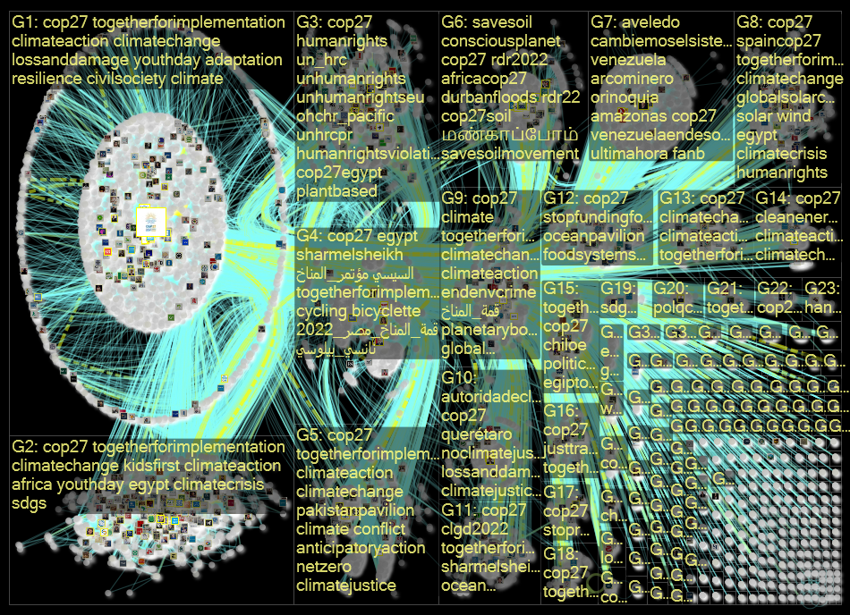 cop27p Twitter NodeXL SNA Map and Report for Friday, 11 November 2022 at 17:43 UTC