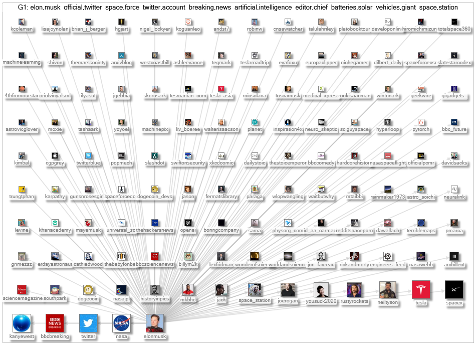 Twitter Users elonmusk follows network 2022-11-11 grid layout