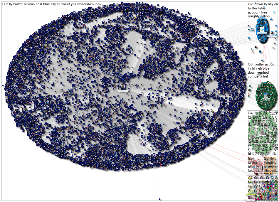 $LLY until:2022-11-13 Twitter NodeXL SNA Map and Report for Tuesday, 15 November 2022 at 10:12 UTC