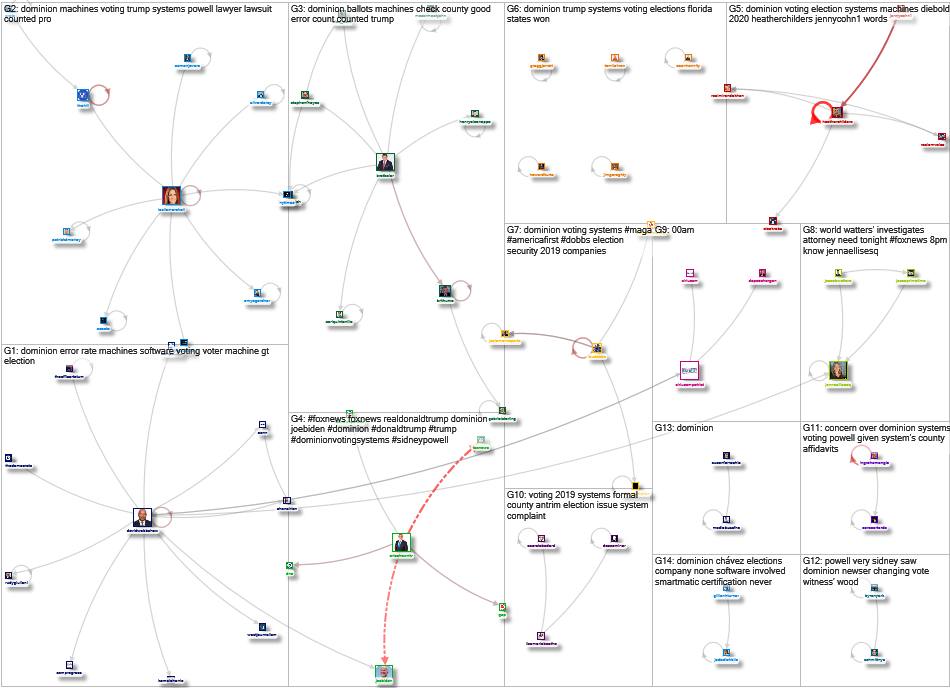 NodeXL Twitter Fox Twitter Accounts mentioning Dominion Tuesday, 15 November 2022 at 18:04 UTC