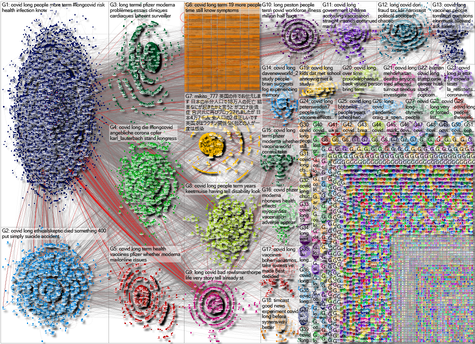 long covid Twitter NodeXL SNA Map and Report for Saturday, 19 November 2022 at 15:31 UTC