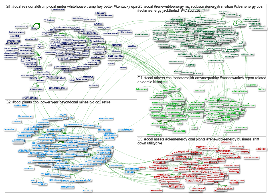 NodeXL August 2019_Top5Groups