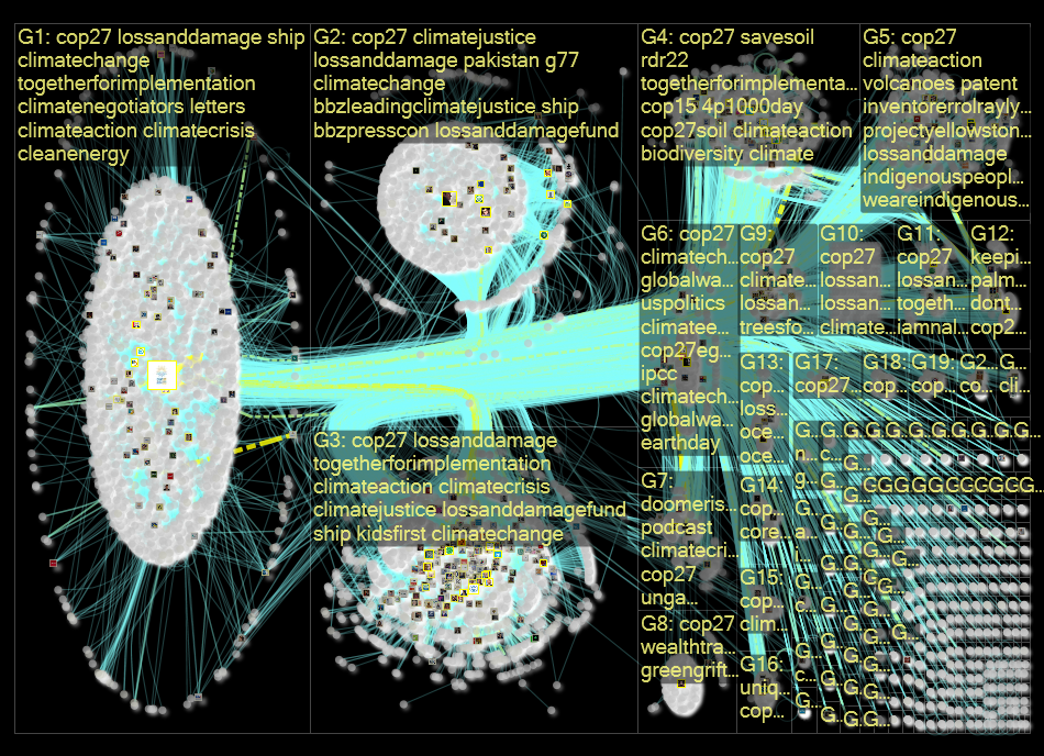 cop27p Twitter NodeXL SNA Map and Report for Tuesday, 22 November 2022 at 22:10 UTC