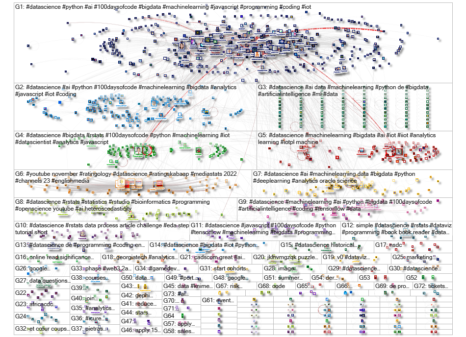 #datascience Twitter NodeXL SNA Map and Report for quarta-feira, 23 novembro 2022 at 20:22 UTC