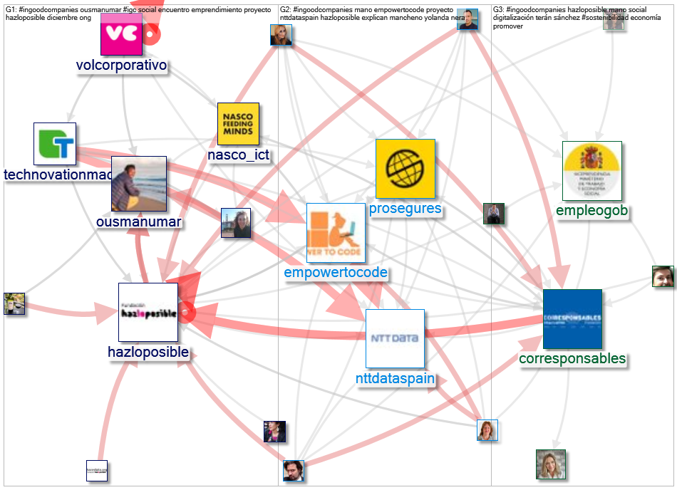 #InGoodCompanies Twitter NodeXL SNA Map and Report for Thursday, 01 December 2022 at 17:50 UTC