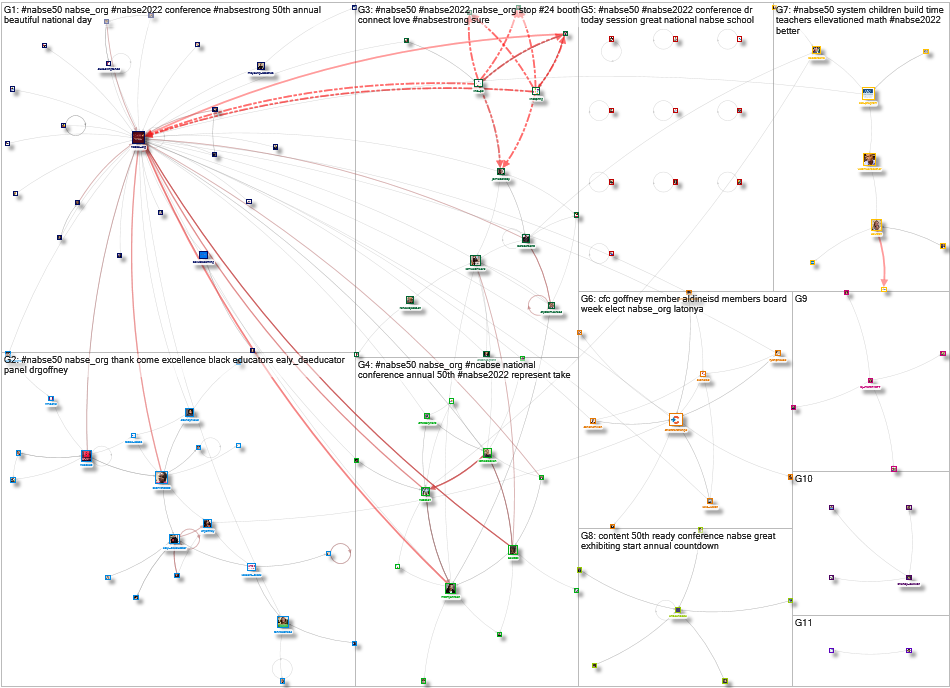 #NABSE50 Twitter NodeXL SNA Map and Report for Thursday, 01 December 2022 at 22:06 UTC