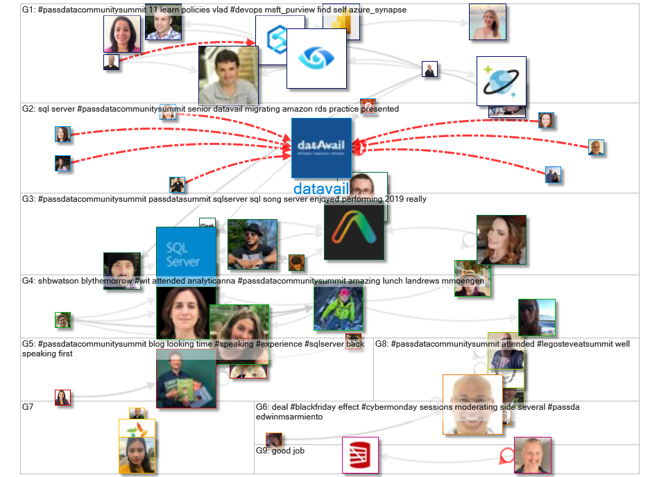 #PASSDataCommunitySummit Twitter NodeXL SNA Map and Report for Friday, 02 December 2022 at 21:39 UTC