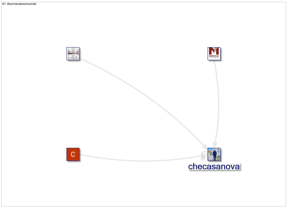 @checasanova Twitter NodeXL SNA Map and Report for Monday, 05 December 2022 at 11:13 UTC