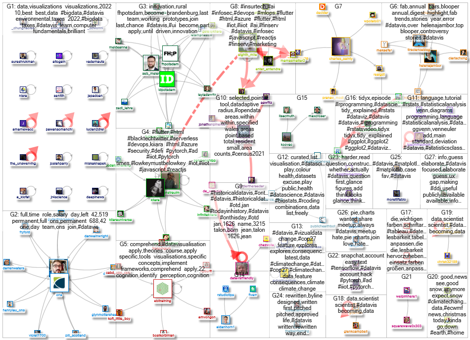 dazaviz OR datavis Twitter NodeXL SNA Map and Report for Tuesday, 17 January 2023 at 12:41 UTC