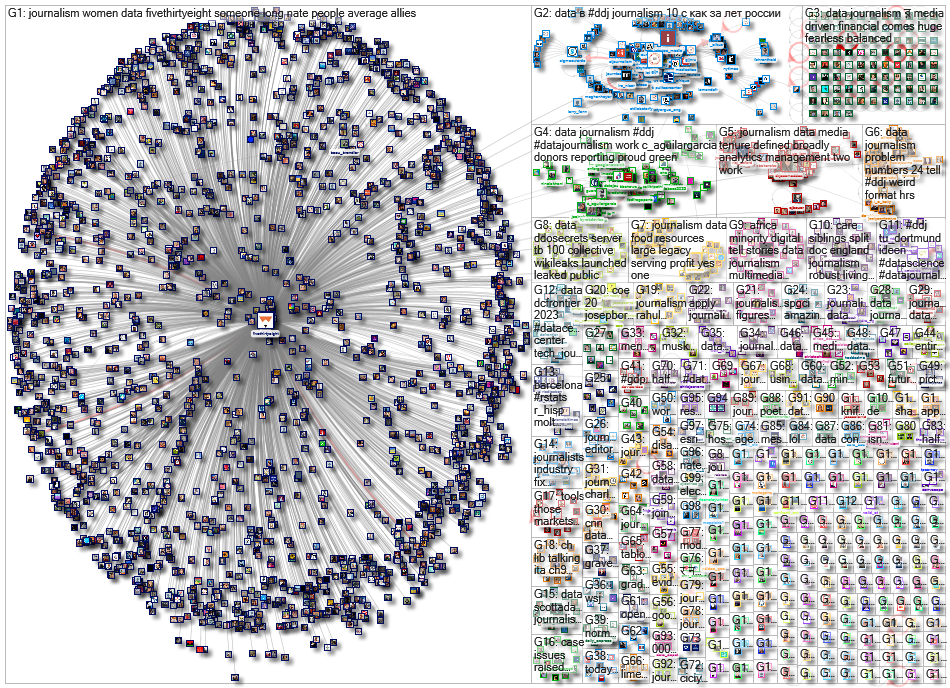 #ddj OR (data journalism) since:2023-01-23 until:2023-01-30 Twitter NodeXL SNA Map and Report for Mo