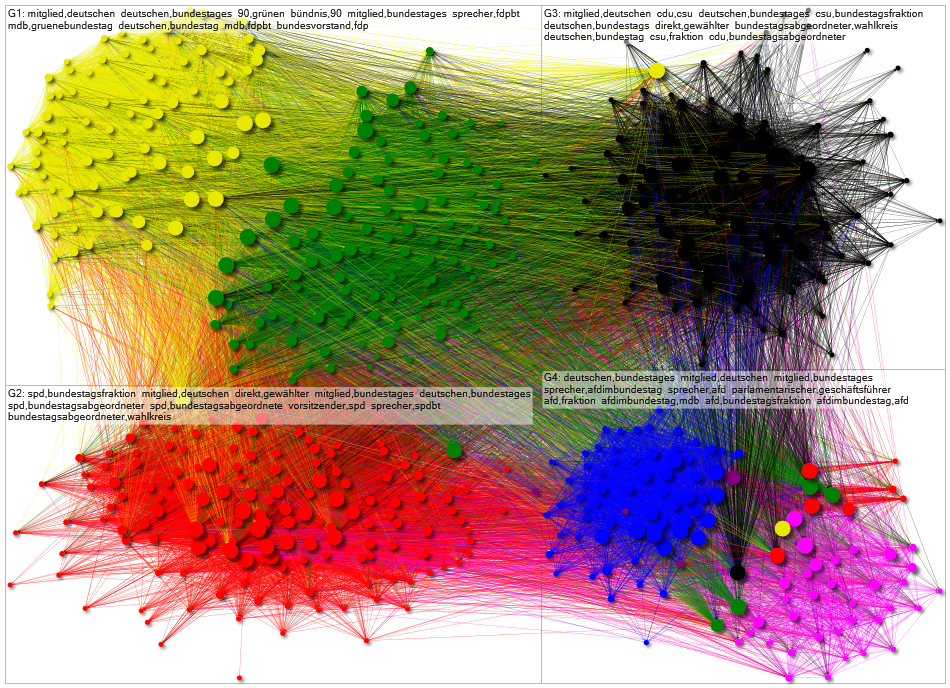 Bundestag Follower Network 2023-01-26 Internal network