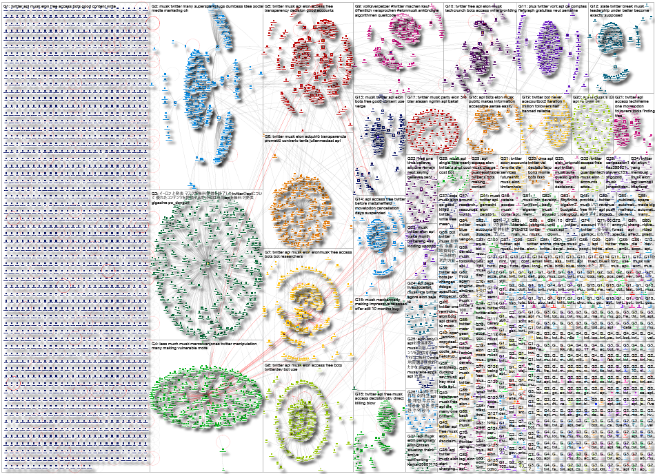 Musk Twitter API Twitter NodeXL SNA Map and Report for Wednesday, 08 February 2023 at 23:31 UTC