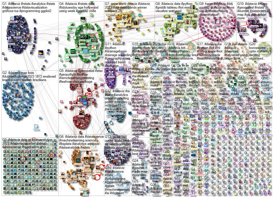 dataviz OR datavis since:2023-02-13 until:2023-02-20 Twitter NodeXL SNA Map and Report for Monday, 2