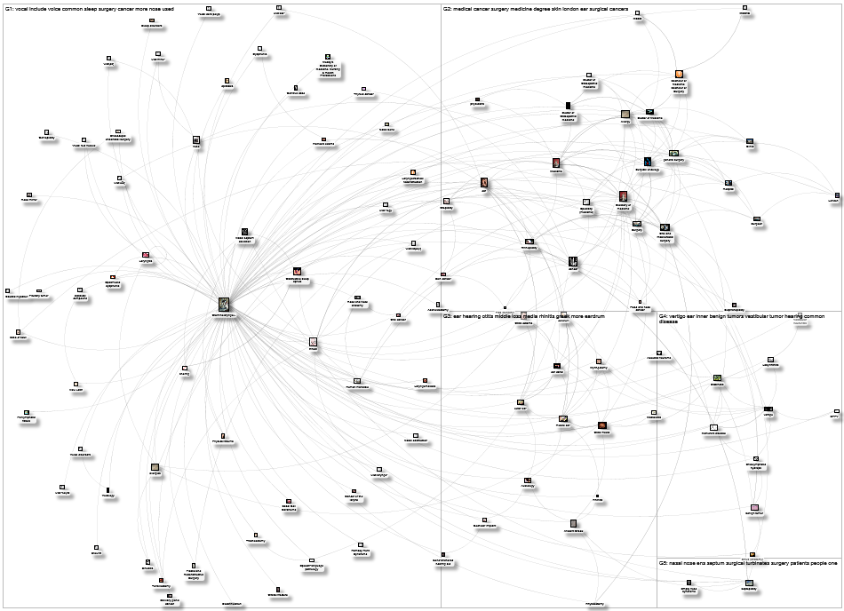 MediaWiki Map for "Otorhinolaryngology" article