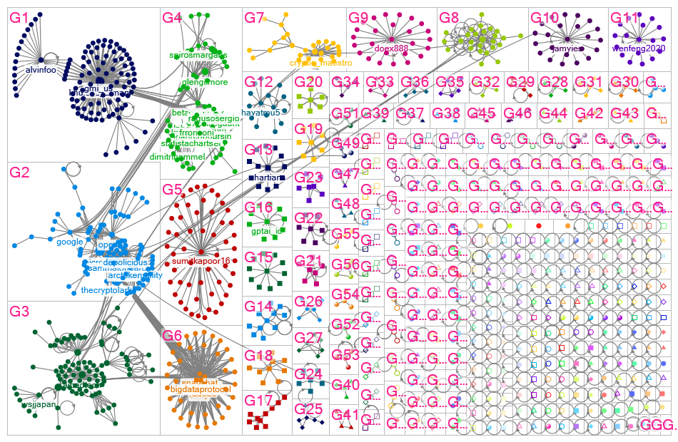 #chatgpt market Twitter NodeXL SNA Map and Report for Monday, 20 February 2023 at 21:48 UTC