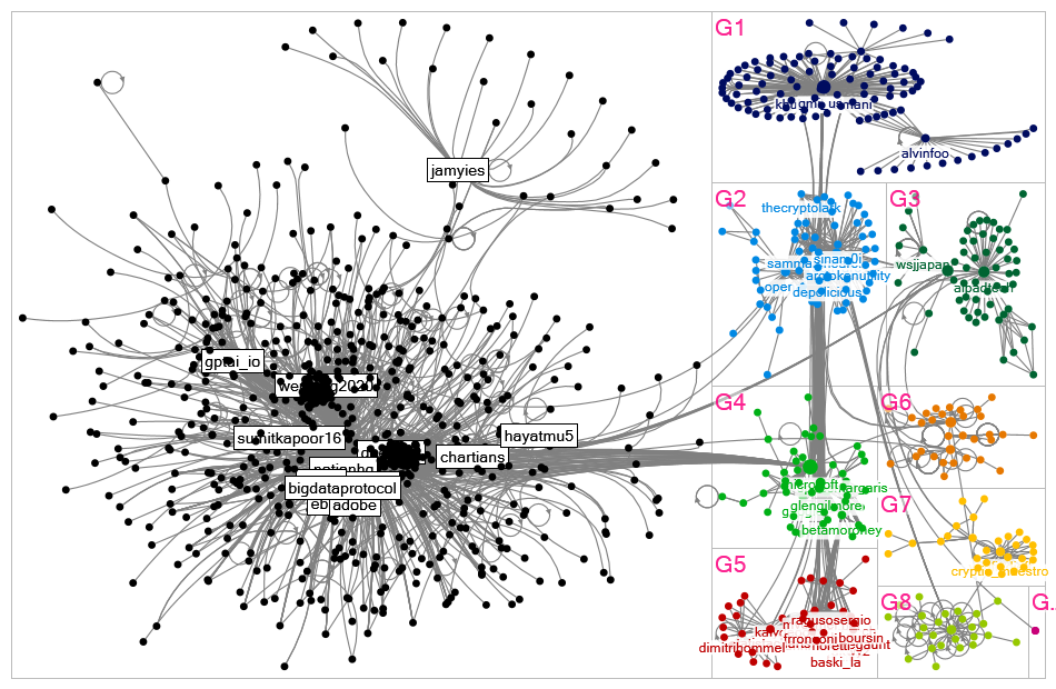 #chatgpt market Twitter NodeXL SNA Map and Report for Monday, 20 February 2023 at 21:48 UTC