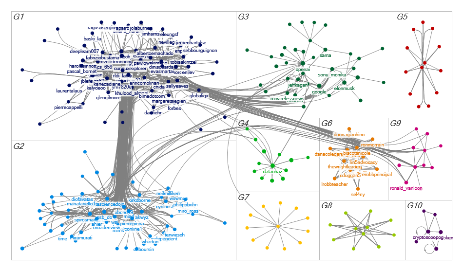 chatgpt #chatgpt Twitter NodeXL SNA Map and Report for Monday, 06 February 2023 at 20:47 UTC