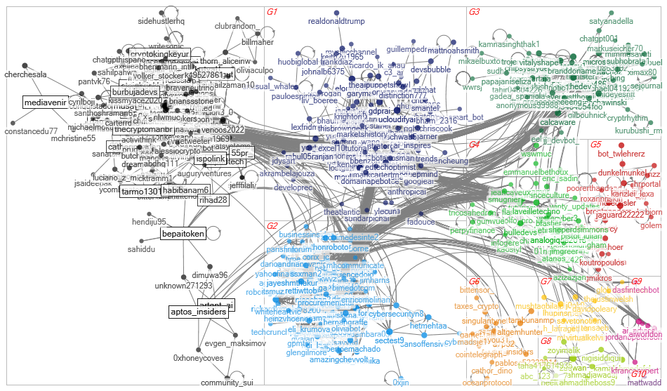 chatgpt #chatgpt Twitter NodeXL SNA Map and Report for Monday, 06 February 2023 at 20:47 UTC