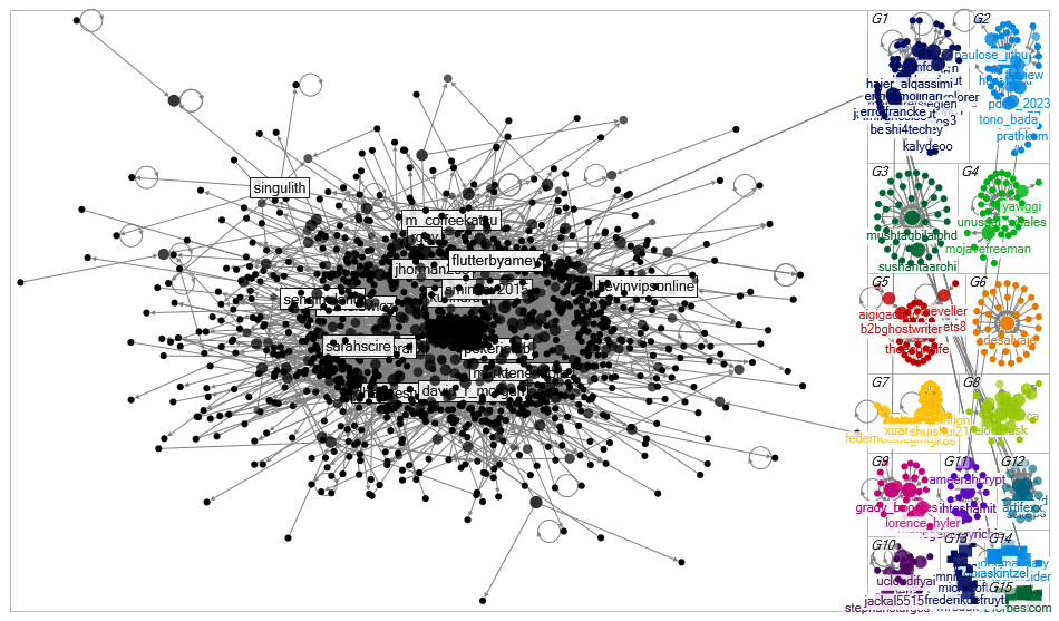 chatgpt Twitter NodeXL SNA Map and Report for Monday, 06 March 2023 at 19:02 UTC