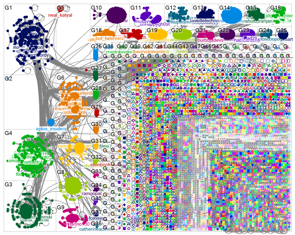 chatgpt #chatgpt Twitter NodeXL SNA Map and Report for Monday, 06 February 2023 at 20:47 UTC