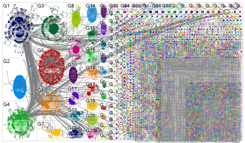 chatgpt #chatgpt Twitter NodeXL SNA Map and Report for Monday, 06 February 2023 at 20:47 UTC