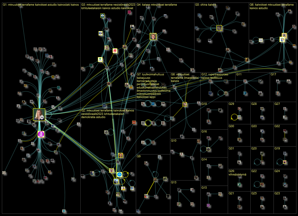 kaivos OR kaivokset Twitter NodeXL SNA Map and Report for keskiviikko, 08 maaliskuuta 2023 at 08.37 