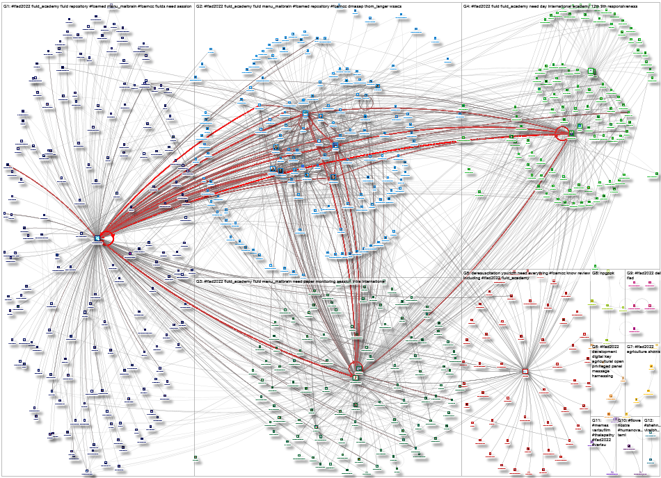 #IFAD2022 Twitter NodeXL SNA Map and Report for Sunday, 19 March 2023 at 21:18 UTC