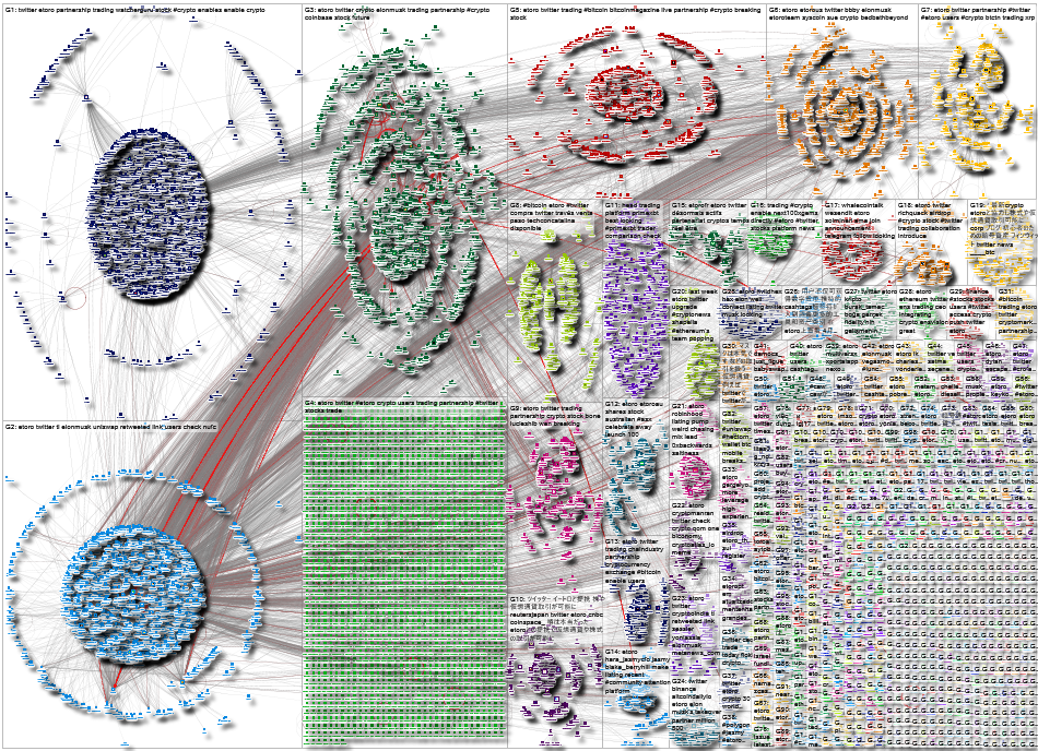 eToro Twitter NodeXL SNA Map and Report for Wednesday, 19 April 2023 at 01:31 UTC